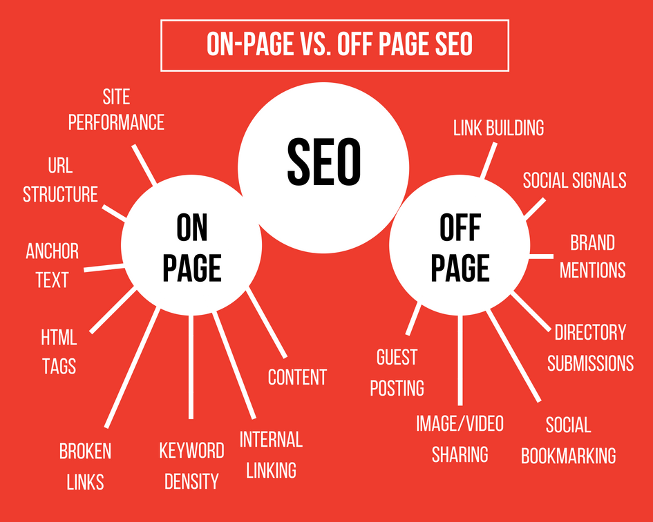 perbedaan on page seo dan off page seo untuk pemula